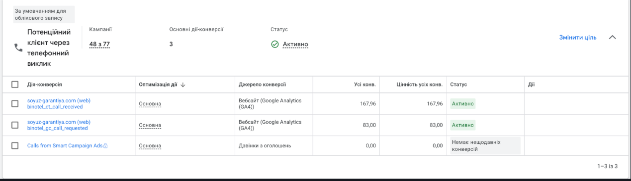 Security services · Google Ads · 4